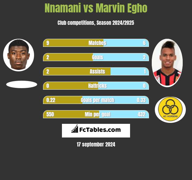 Nnamani vs Marvin Egho h2h player stats