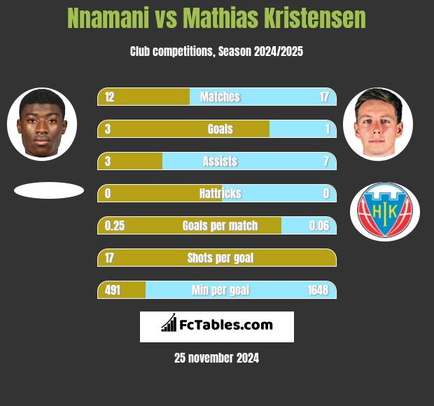 Nnamani vs Mathias Kristensen h2h player stats