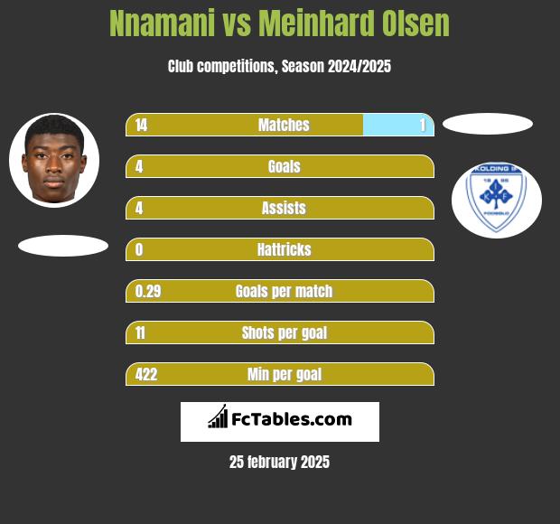 Nnamani vs Meinhard Olsen h2h player stats