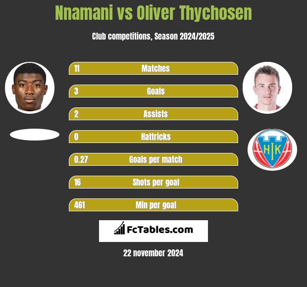 Nnamani vs Oliver Thychosen h2h player stats