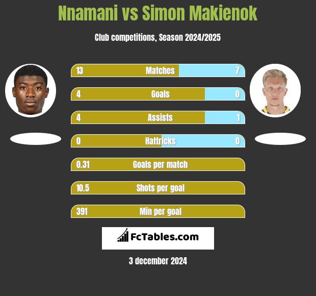 Nnamani vs Simon Makienok h2h player stats