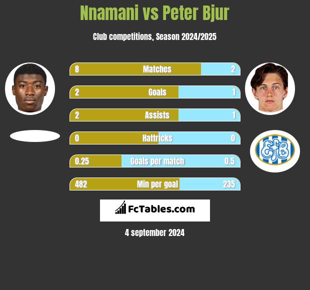 Nnamani vs Peter Bjur h2h player stats