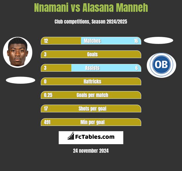 Nnamani vs Alasana Manneh h2h player stats