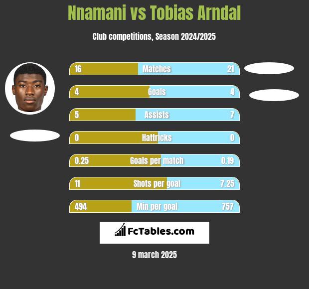 Nnamani vs Tobias Arndal h2h player stats