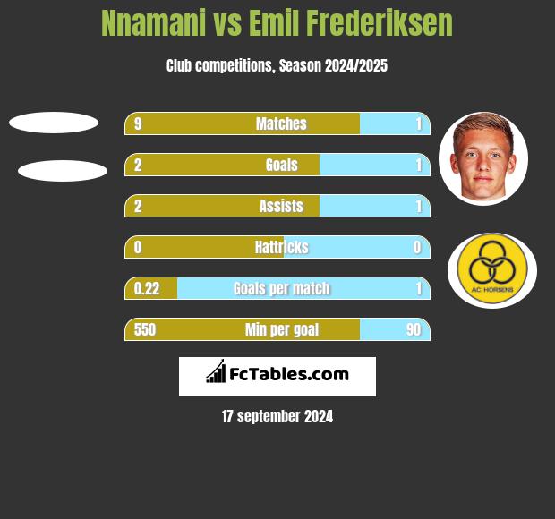 Nnamani vs Emil Frederiksen h2h player stats