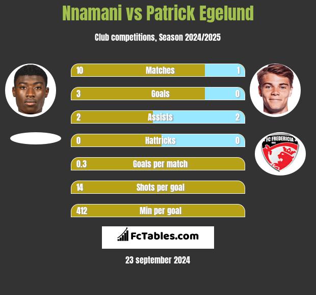 Nnamani vs Patrick Egelund h2h player stats