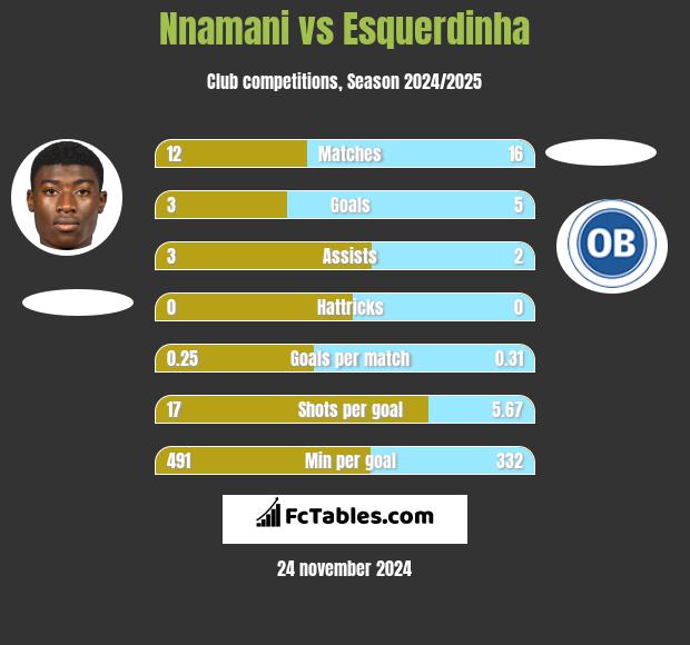 Nnamani vs Esquerdinha h2h player stats