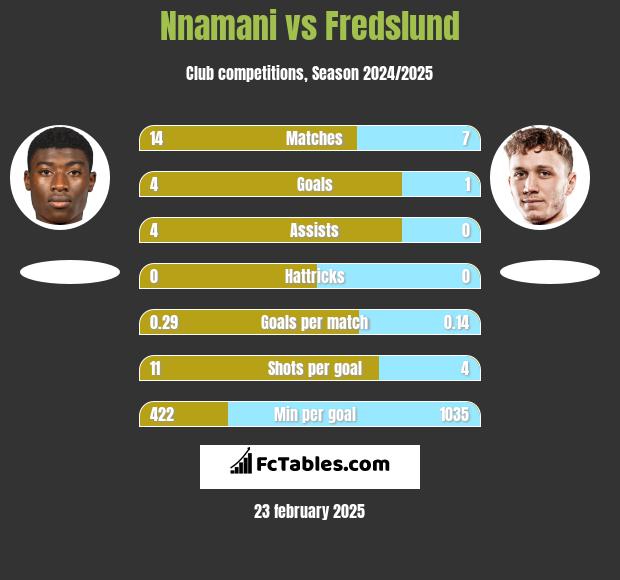 Nnamani vs Fredslund h2h player stats