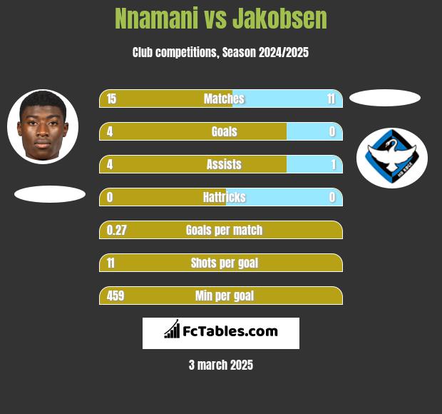 Nnamani vs Jakobsen h2h player stats