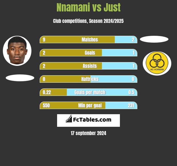 Nnamani vs Just h2h player stats