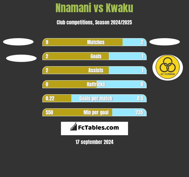 Nnamani vs Kwaku h2h player stats