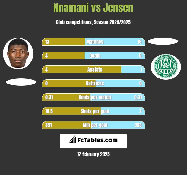 Nnamani vs Jensen h2h player stats