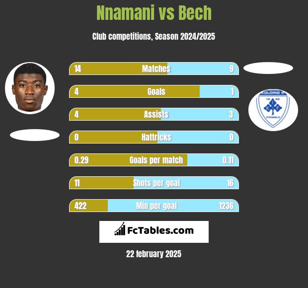 Nnamani vs Bech h2h player stats