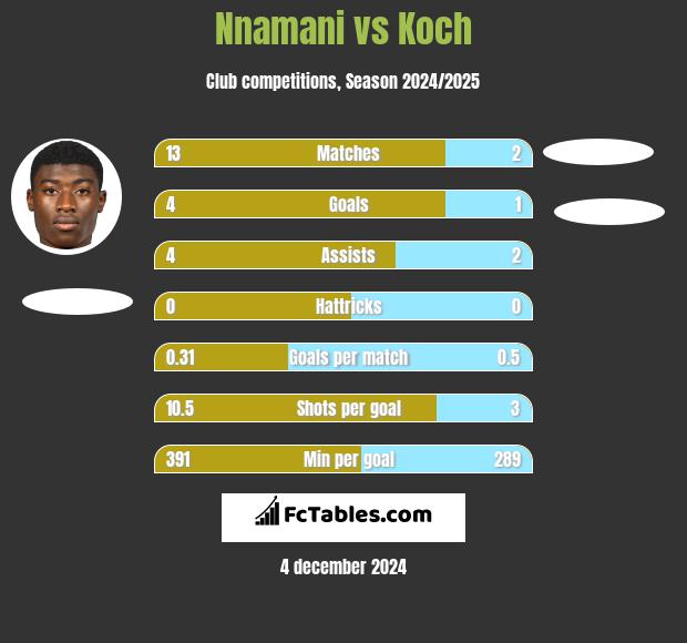 Nnamani vs Koch h2h player stats