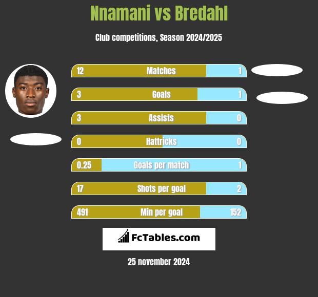 Nnamani vs Bredahl h2h player stats