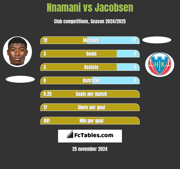 Nnamani vs Jacobsen h2h player stats