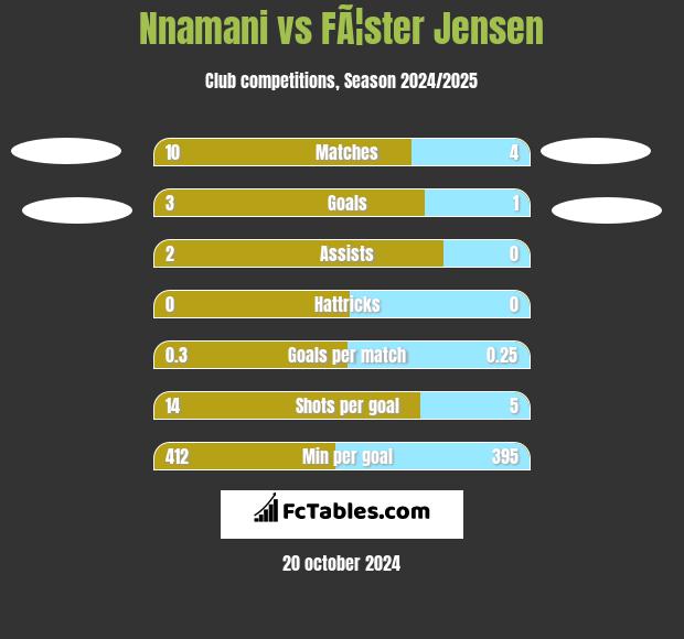 Nnamani vs FÃ¦ster Jensen h2h player stats