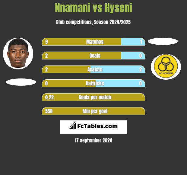 Nnamani vs Hyseni h2h player stats