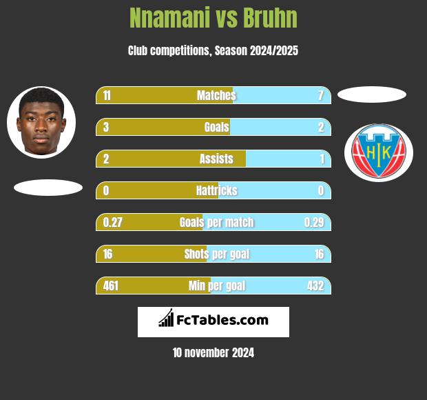 Nnamani vs Bruhn h2h player stats