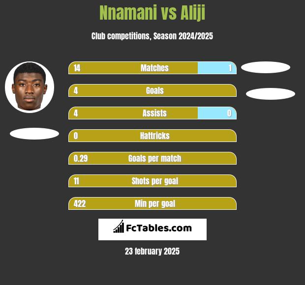 Nnamani vs Aliji h2h player stats