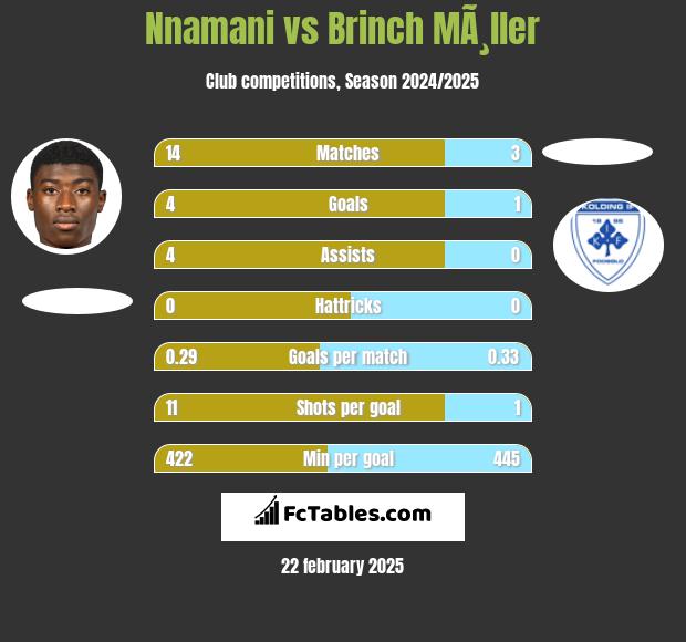 Nnamani vs Brinch MÃ¸ller h2h player stats