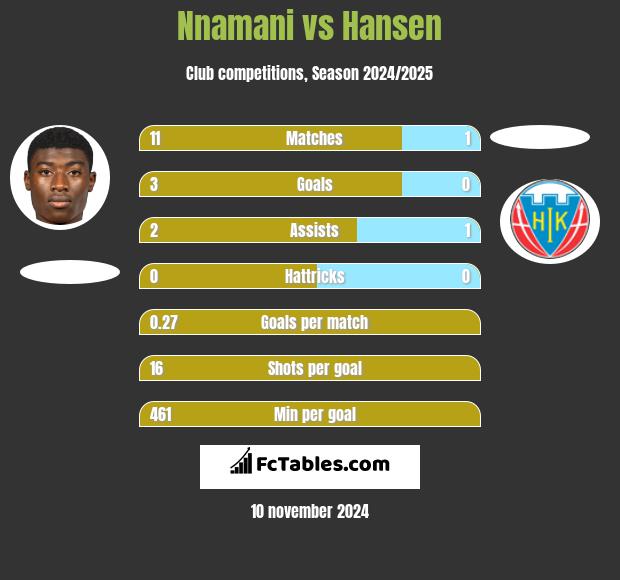 Nnamani vs Hansen h2h player stats