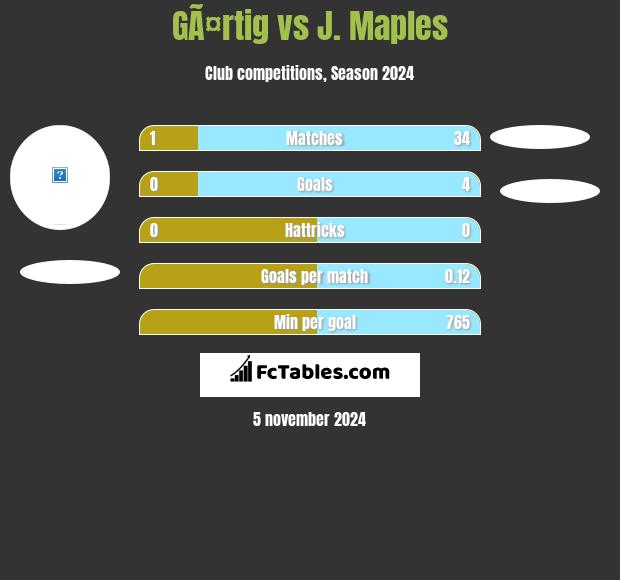 GÃ¤rtig vs J. Maples h2h player stats