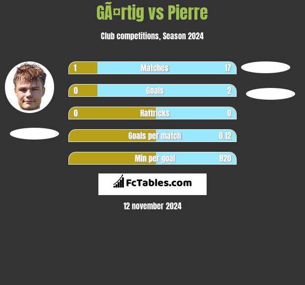 GÃ¤rtig vs Pierre h2h player stats