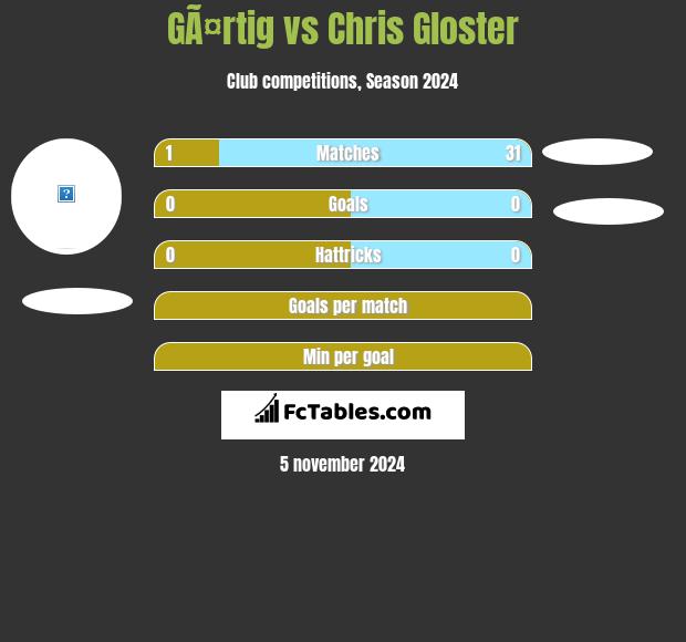 GÃ¤rtig vs Chris Gloster h2h player stats