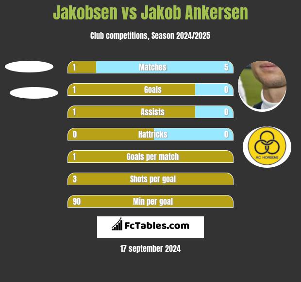 Jakobsen vs Jakob Ankersen h2h player stats