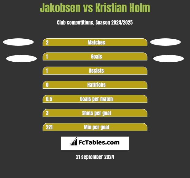 Jakobsen vs Kristian Holm h2h player stats