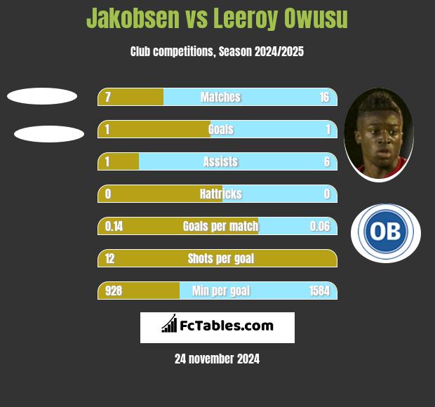 Jakobsen vs Leeroy Owusu h2h player stats