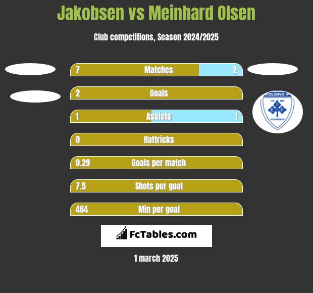 Jakobsen vs Meinhard Olsen h2h player stats