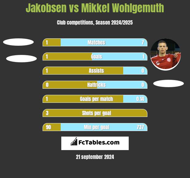 Jakobsen vs Mikkel Wohlgemuth h2h player stats