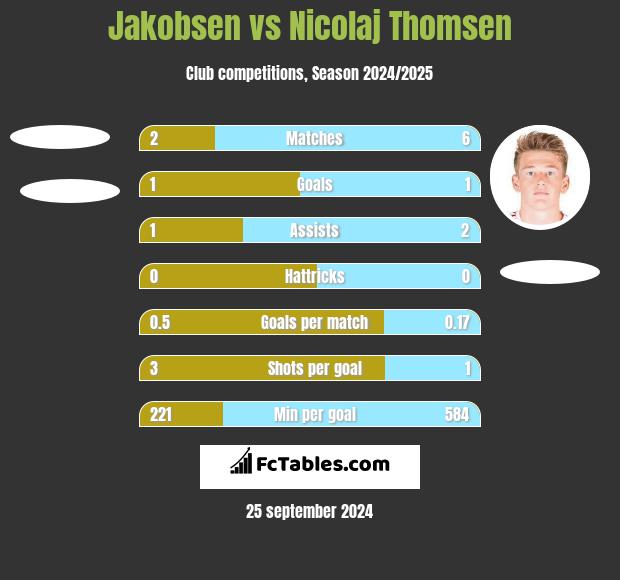 Jakobsen vs Nicolaj Thomsen h2h player stats