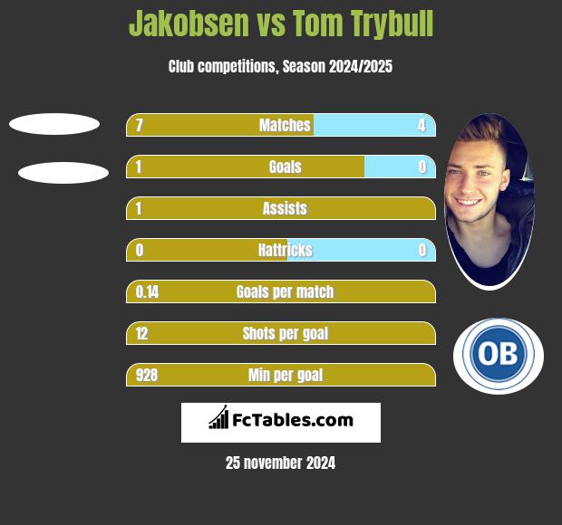 Jakobsen vs Tom Trybull h2h player stats