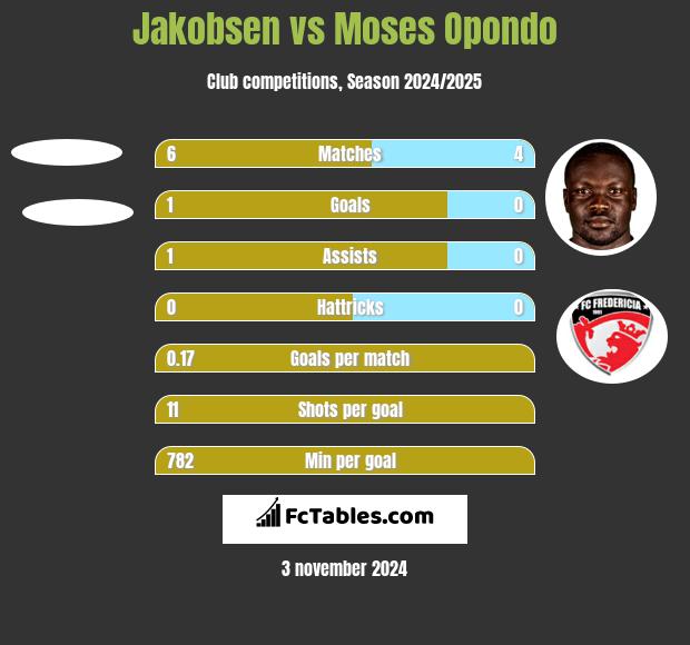 Jakobsen vs Moses Opondo h2h player stats