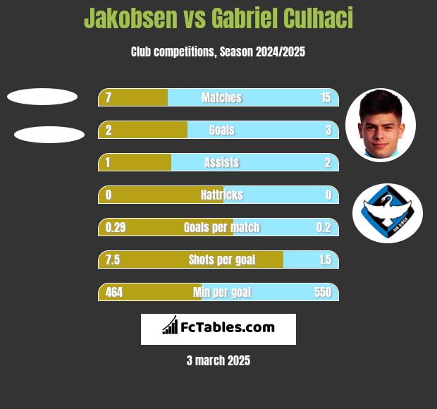 Jakobsen vs Gabriel Culhaci h2h player stats