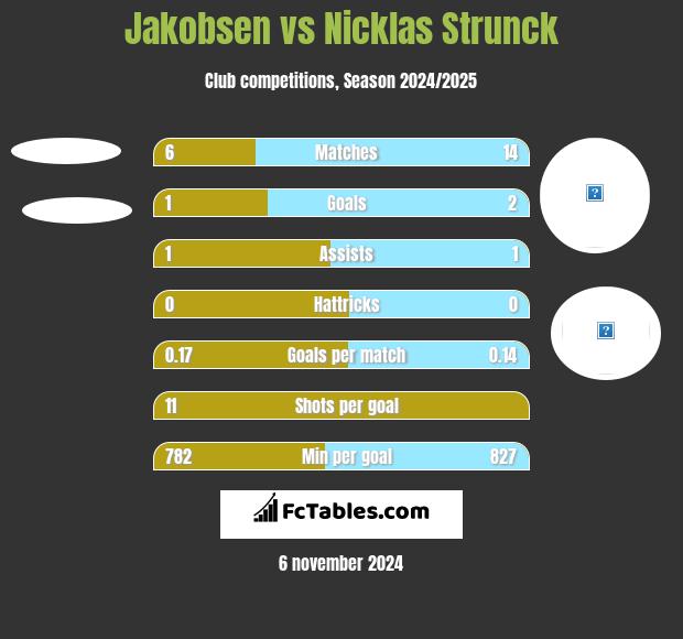 Jakobsen vs Nicklas Strunck h2h player stats