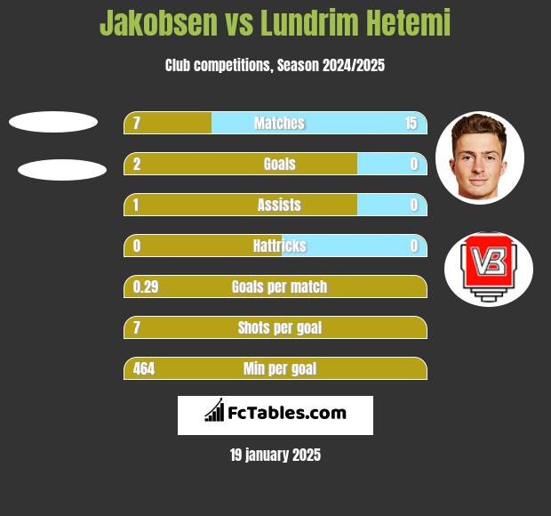 Jakobsen vs Lundrim Hetemi h2h player stats