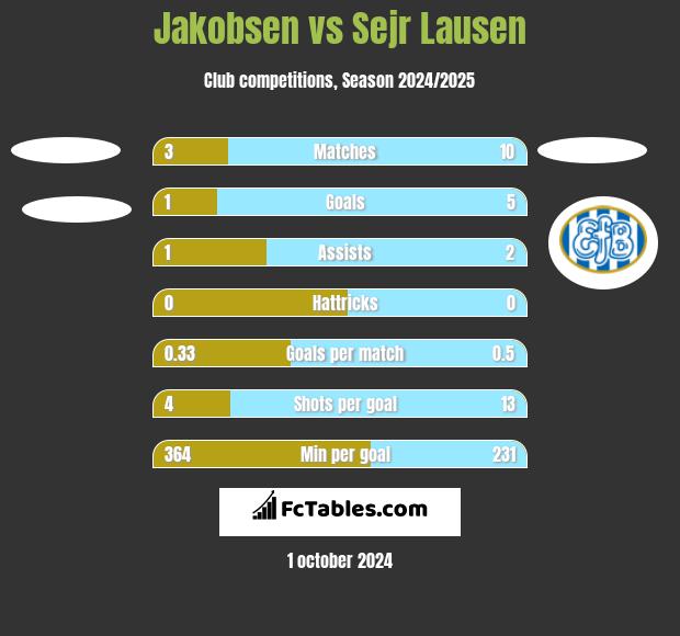 Jakobsen vs Sejr Lausen h2h player stats