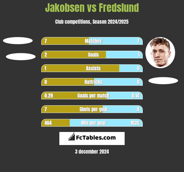 Jakobsen vs Fredslund h2h player stats