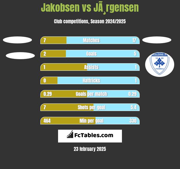 Jakobsen vs JÃ¸rgensen h2h player stats