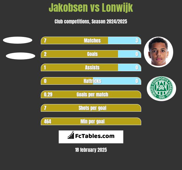 Jakobsen vs Lonwijk h2h player stats