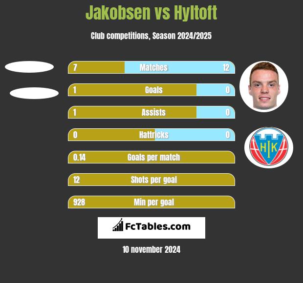 Jakobsen vs Hyltoft h2h player stats