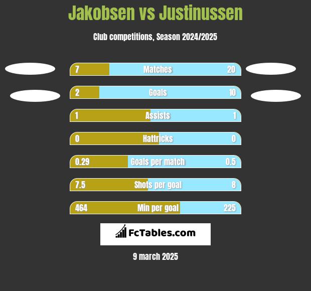 Jakobsen vs Justinussen h2h player stats