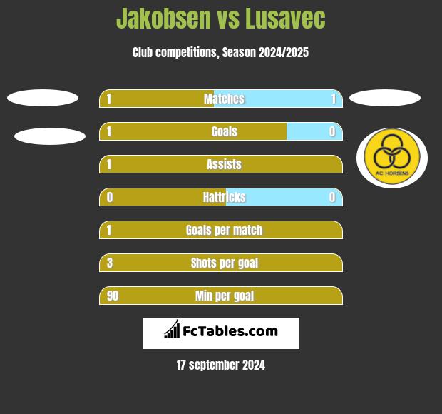 Jakobsen vs Lusavec h2h player stats