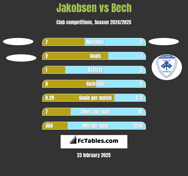 Jakobsen vs Bech h2h player stats