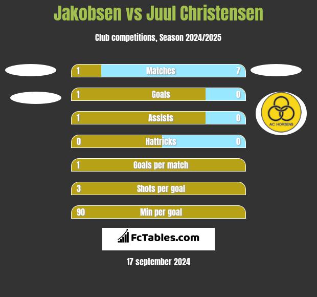 Jakobsen vs Juul Christensen h2h player stats