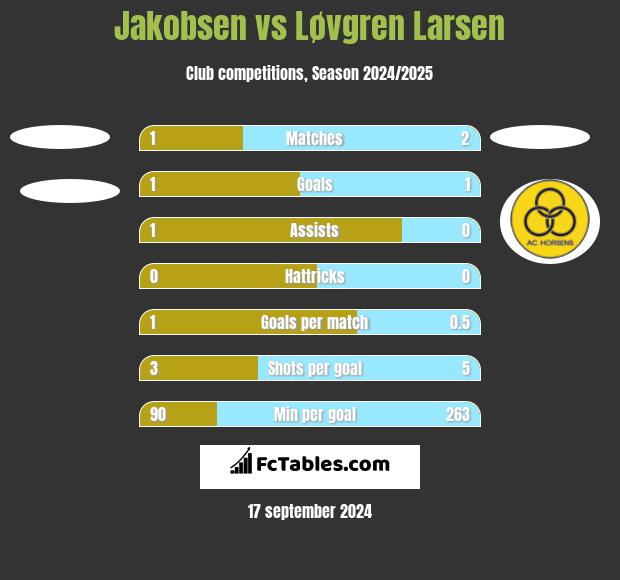 Jakobsen vs Løvgren Larsen h2h player stats